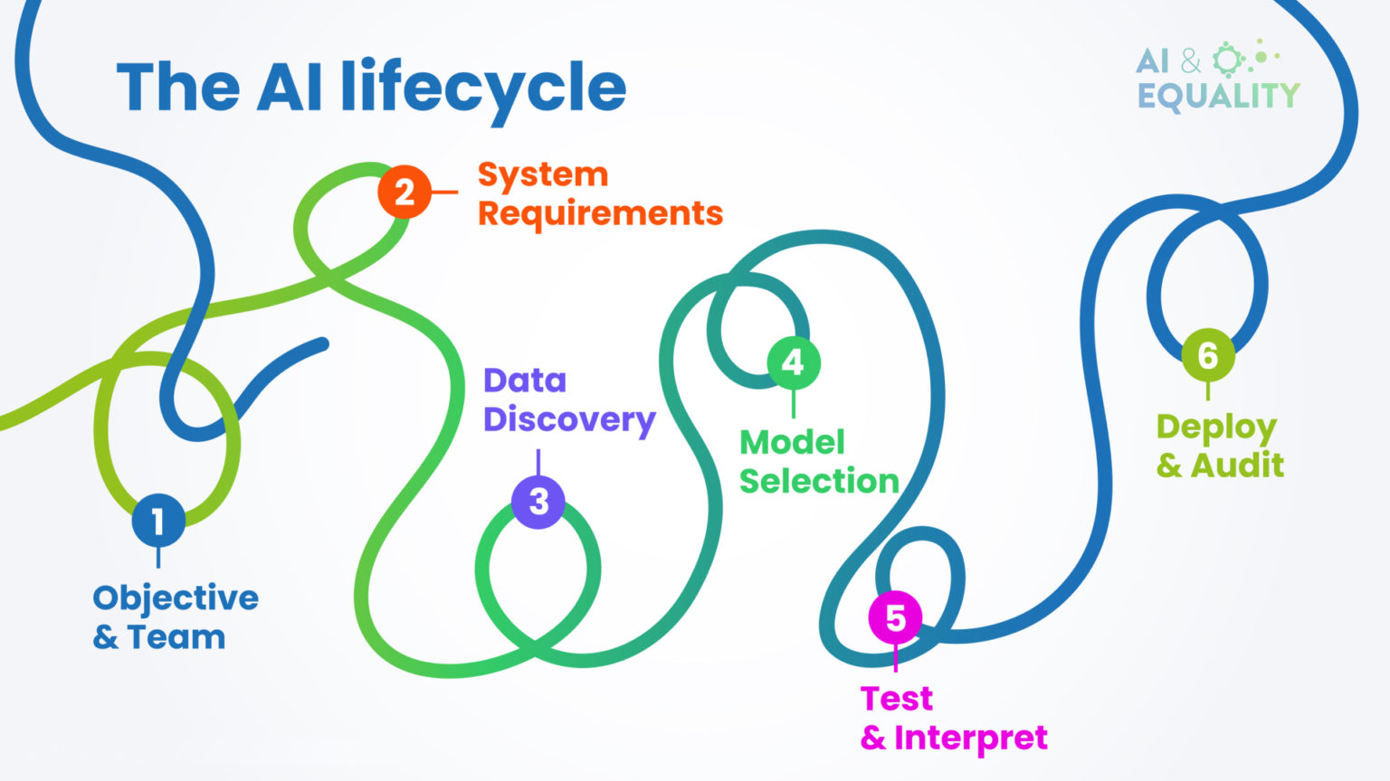 The AI Life cycle - AI and Equality